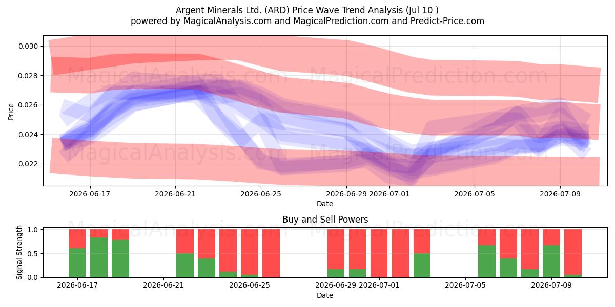  Argent Minerals Ltd. (ARD) Support and Resistance area (09 Jul) 