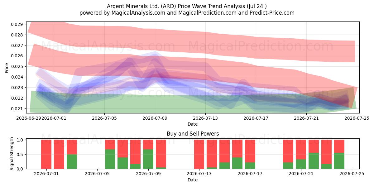  Argent Minerals Ltd. (ARD) Support and Resistance area (23 Jul) 