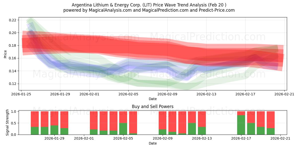  Argentina Lithium & Energy Corp. (LIT) Support and Resistance area (19 Feb) 