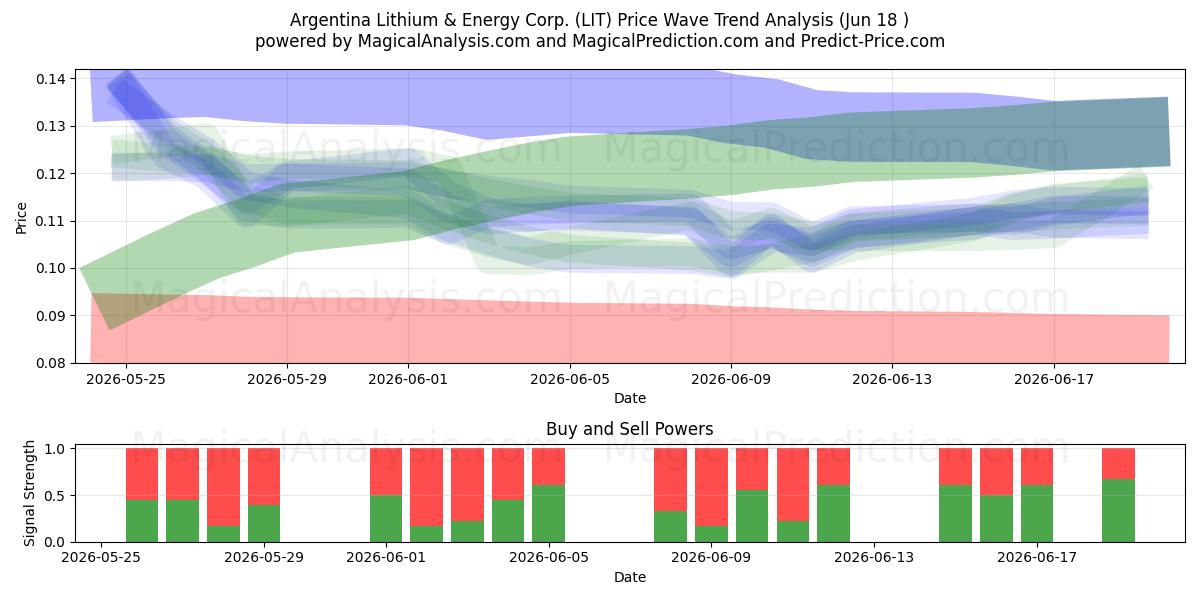  Argentina Lithium & Energy Corp. (LIT) Support and Resistance area (17 Jun) 