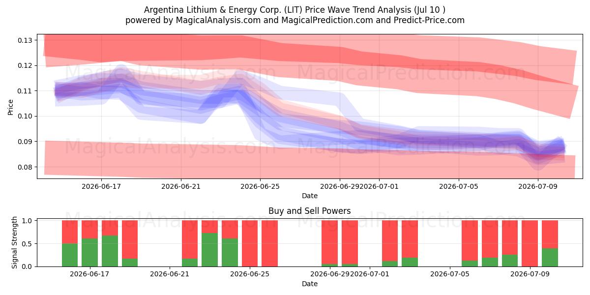 Argentina Lithium & Energy Corp. (LIT) Support and Resistance area (02 Jul) 