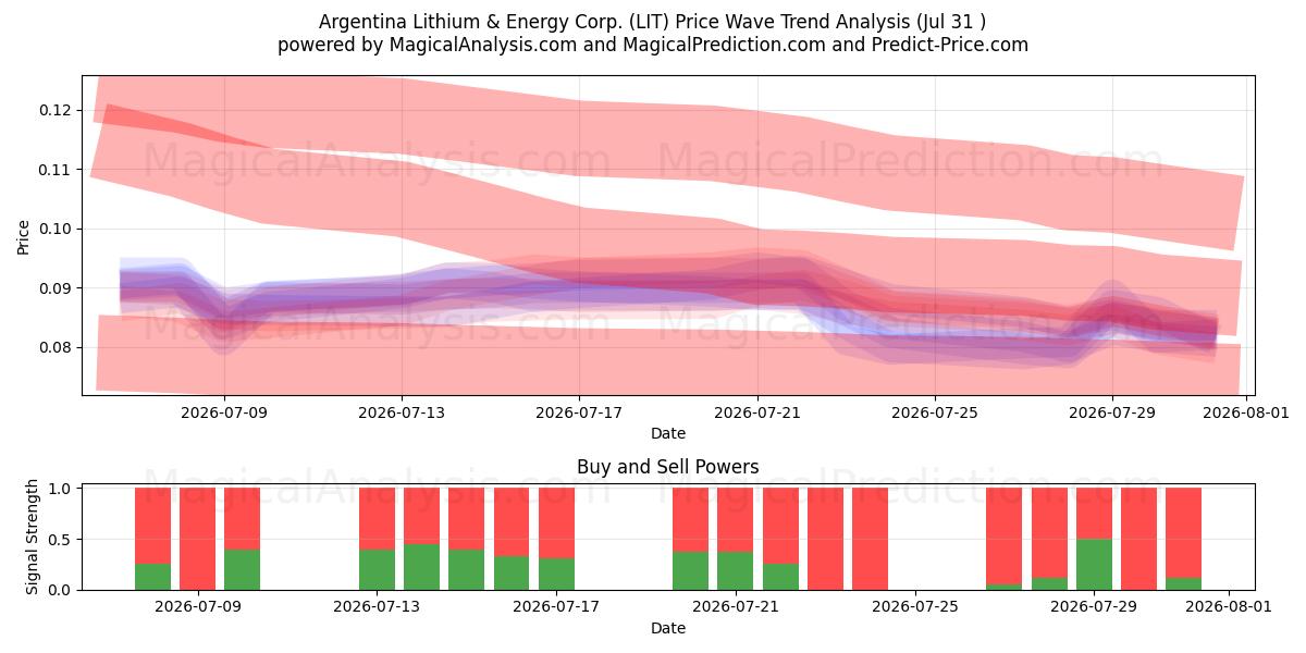  Argentina Lithium & Energy Corp. (LIT) Support and Resistance area (30 Jul) 