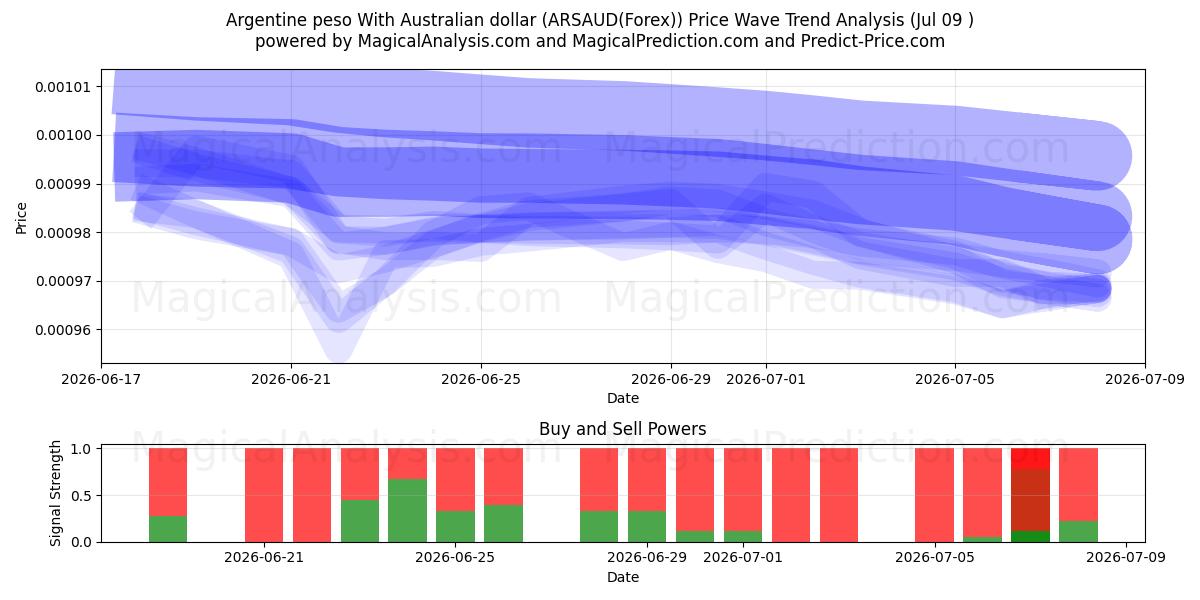  Peso argentino Con dollaro australiano (ARSAUD(Forex)) Support and Resistance area (08 Jul) 