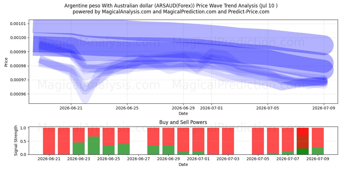  Argentine peso With Australian dollar (ARSAUD(Forex)) Support and Resistance area (09 Jul) 