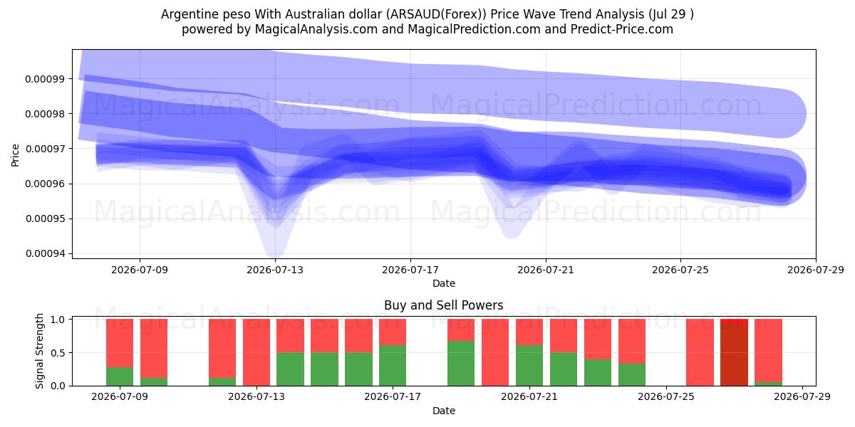  Arjantin pesosu Avustralya doları ile (ARSAUD(Forex)) Support and Resistance area (28 Jul) 