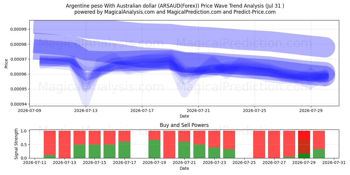  Argentine peso With Australian dollar (ARSAUD(Forex)) Support and Resistance area (30 Jul) 