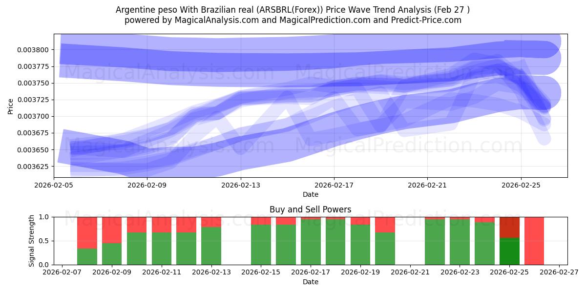  peso argentino con real brasileño (ARSBRL(Forex)) Support and Resistance area (26 Feb) 