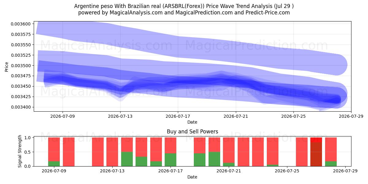  Peso argentin Avec réal brésilien (ARSBRL(Forex)) Support and Resistance area (28 Jul) 