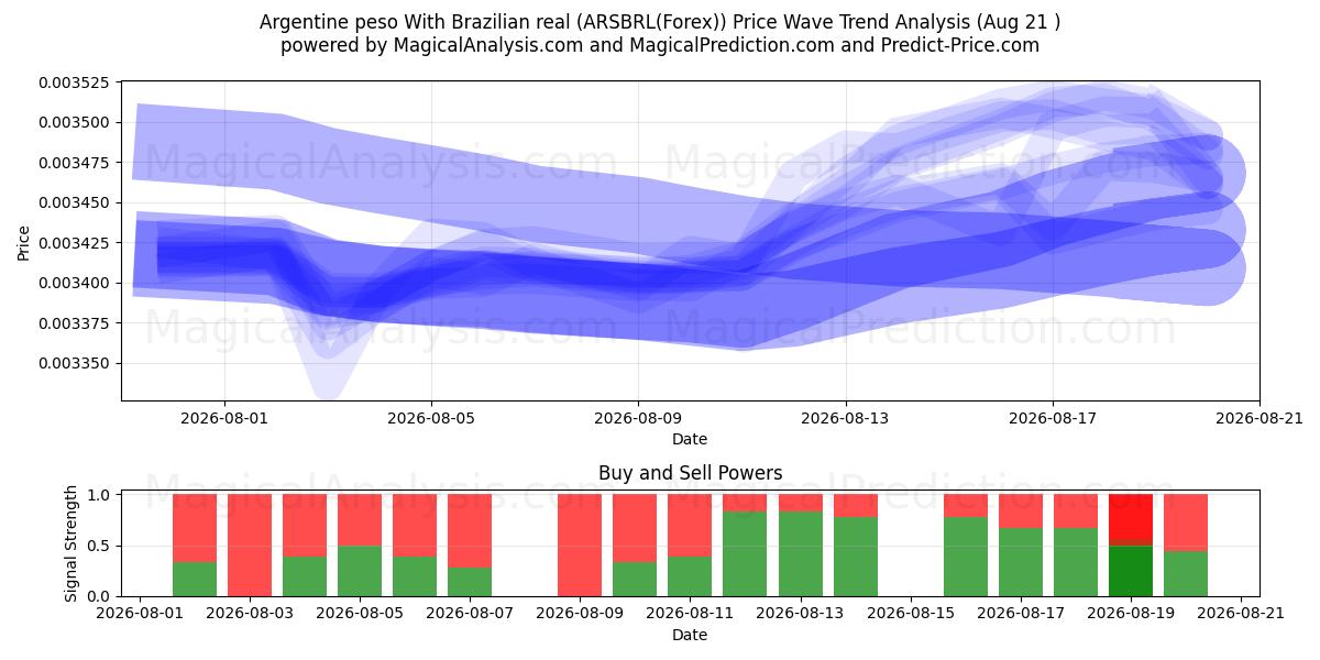  Argentinischer Peso mit brasilianischem Real (ARSBRL(Forex)) Support and Resistance area (18 Aug) 