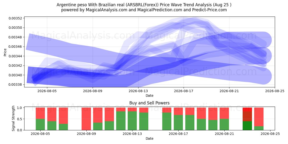  Argentinsk peso med brasiliansk real (ARSBRL(Forex)) Support and Resistance area (24 Aug) 