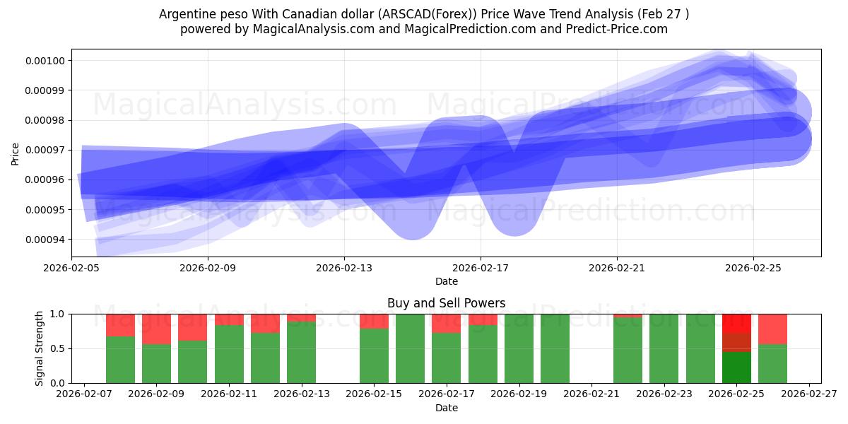  Argentinsk peso med kanadensisk dollar (ARSCAD(Forex)) Support and Resistance area (26 Feb) 