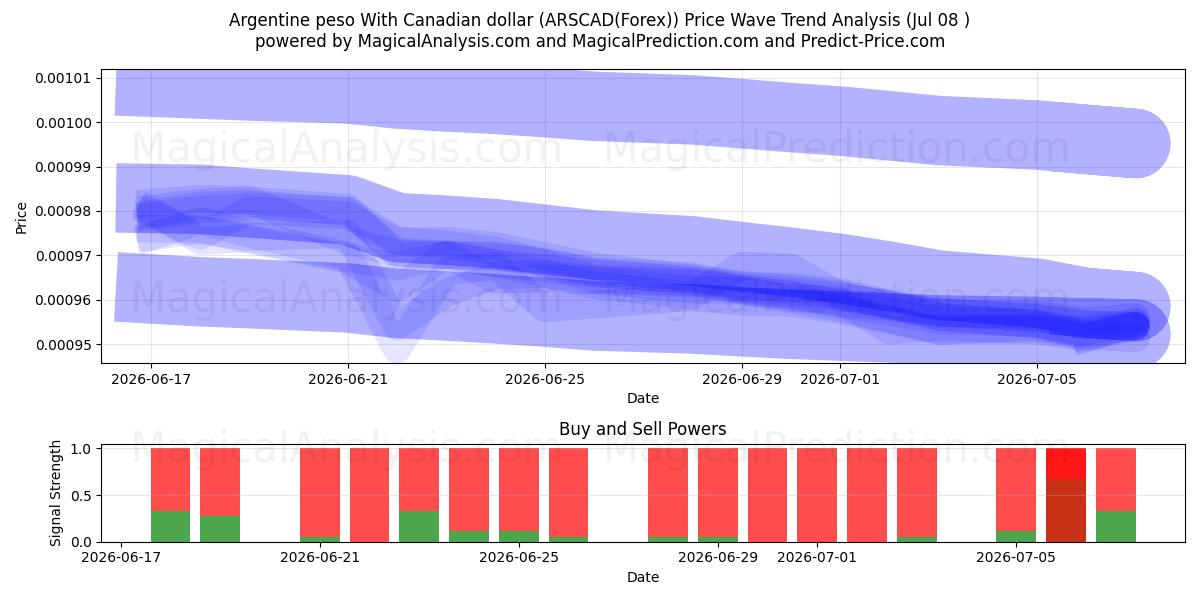  Argentinischer Peso mit kanadischem Dollar (ARSCAD(Forex)) Support and Resistance area (07 Jul) 