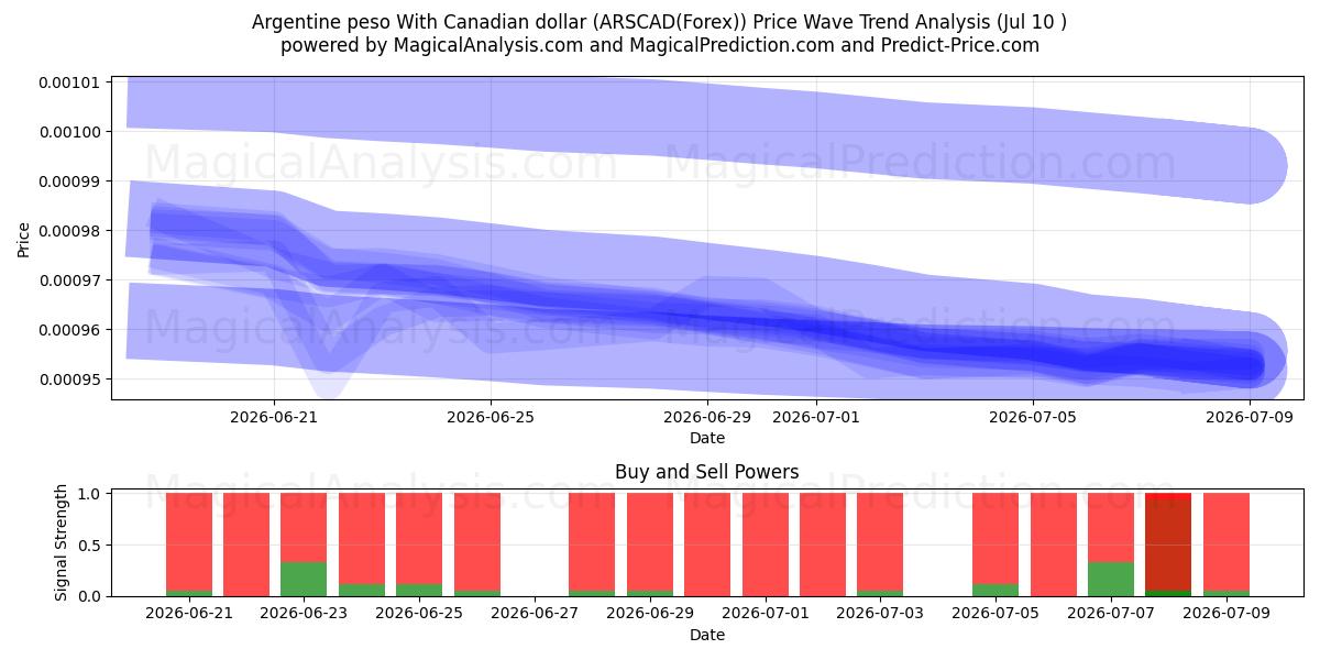  Argentine peso With Canadian dollar (ARSCAD(Forex)) Support and Resistance area (09 Jul) 