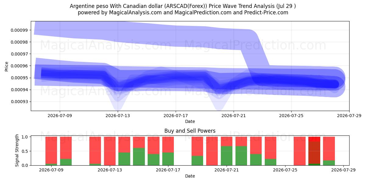  Argentijnse peso met Canadese dollar (ARSCAD(Forex)) Support and Resistance area (28 Jul) 