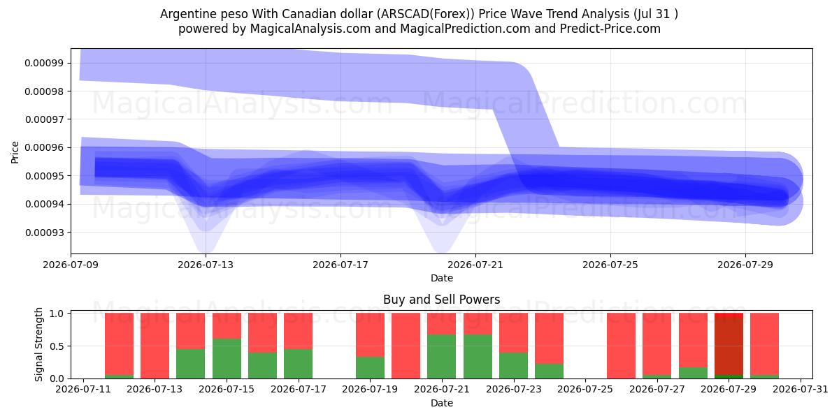  Argentine peso With Canadian dollar (ARSCAD(Forex)) Support and Resistance area (30 Jul) 