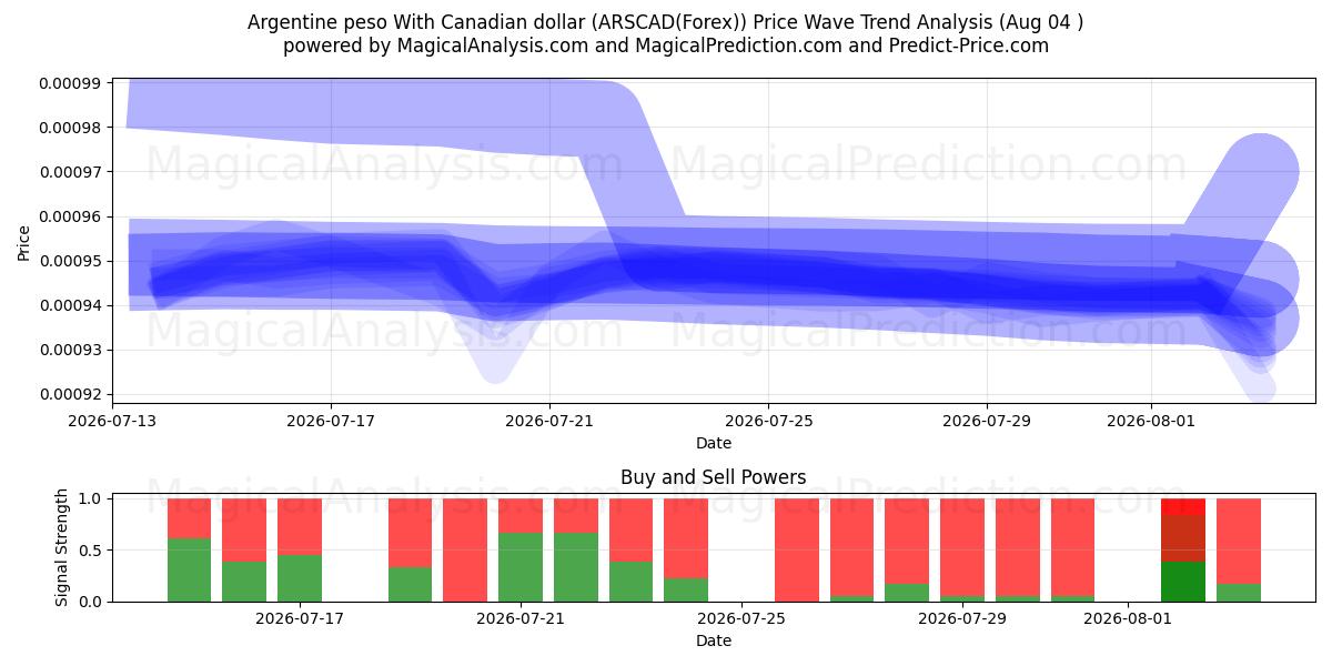  Argentinsk peso med canadiske dollar (ARSCAD(Forex)) Support and Resistance area (03 Aug) 