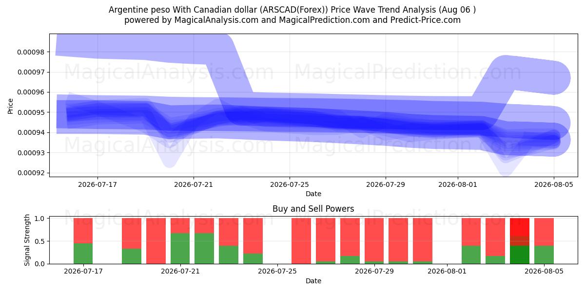  peso argentino con dólar canadiense (ARSCAD(Forex)) Support and Resistance area (05 Aug) 