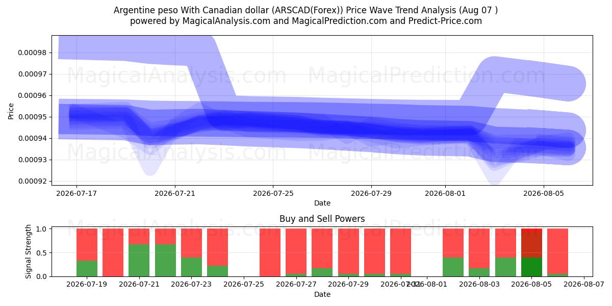  アルゼンチン ペソ カナダドルと (ARSCAD(Forex)) Support and Resistance area (06 Aug) 