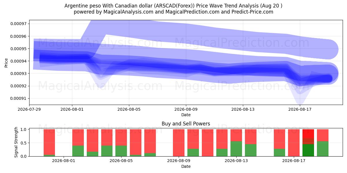  Argentinsk peso med kanadiske dollar (ARSCAD(Forex)) Support and Resistance area (18 Aug) 