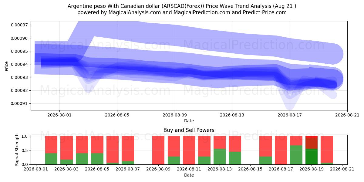  Argentine peso With Canadian dollar (ARSCAD(Forex)) Support and Resistance area (20 Aug) 