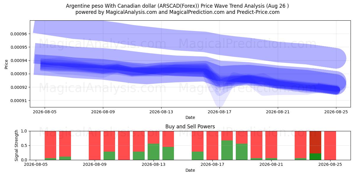  Peso argentino com dólar canadense (ARSCAD(Forex)) Support and Resistance area (25 Aug) 
