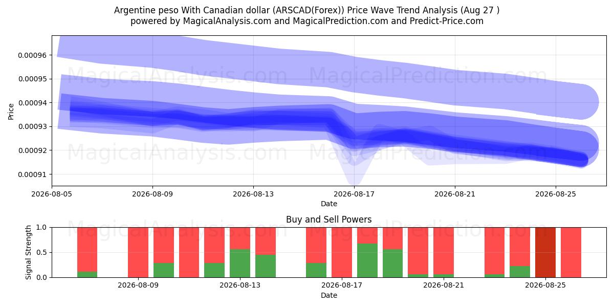 Argentinsk peso med canadiske dollar (ARSCAD(Forex)) Support and Resistance area (26 Aug) 