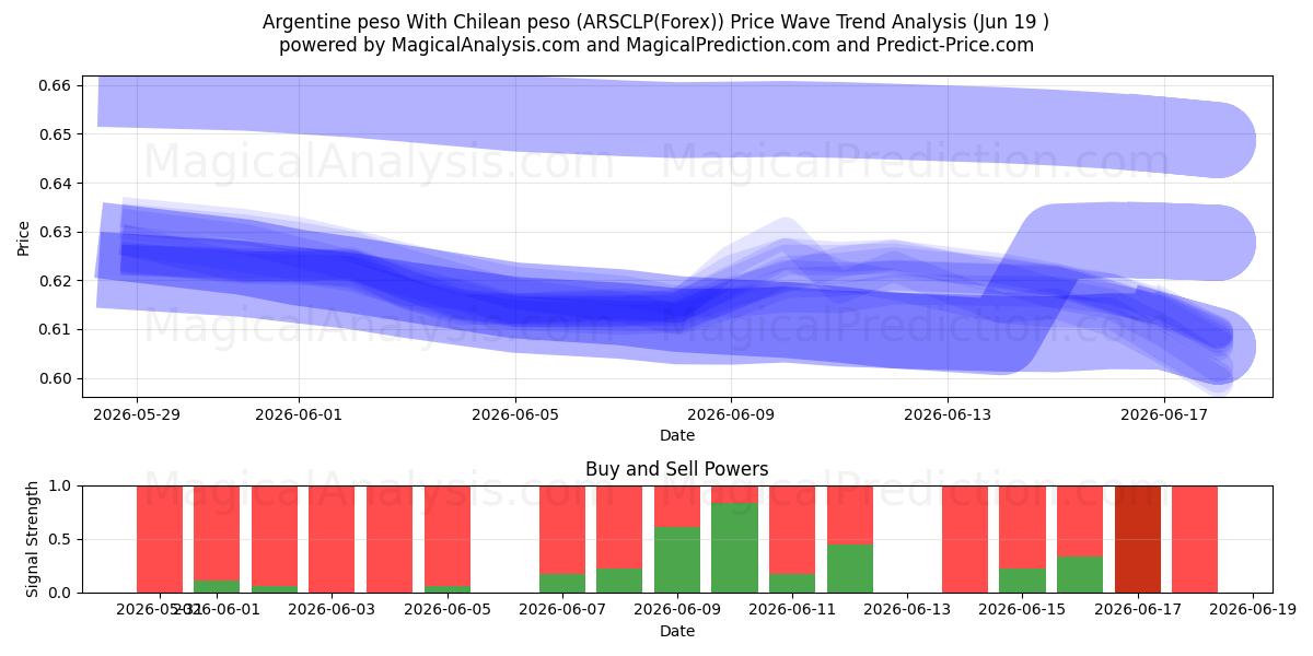  Argentinske peso Med chilenske peso (ARSCLP(Forex)) Support and Resistance area (18 Jun) 