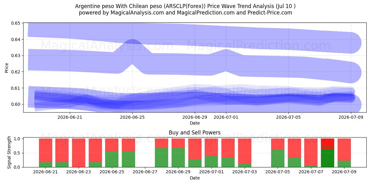  Argentine peso With Chilean peso (ARSCLP(Forex)) Support and Resistance area (09 Jul) 