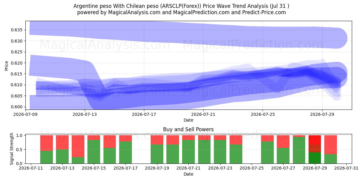  Argentine peso With Chilean peso (ARSCLP(Forex)) Support and Resistance area (30 Jul) 