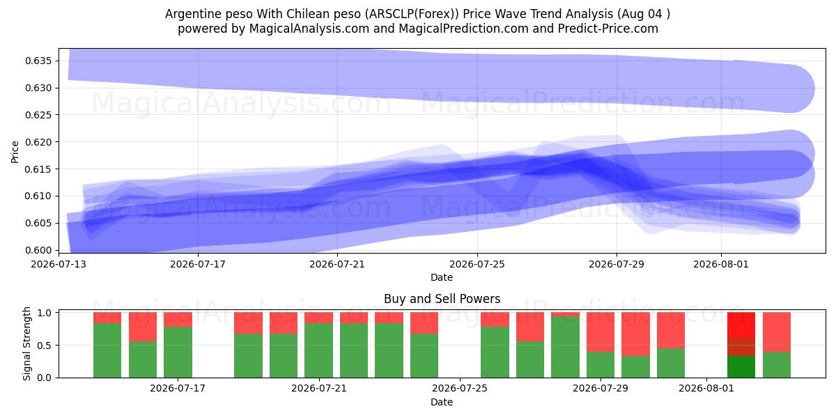  Argentijnse peso Met Chileense peso (ARSCLP(Forex)) Support and Resistance area (03 Aug) 