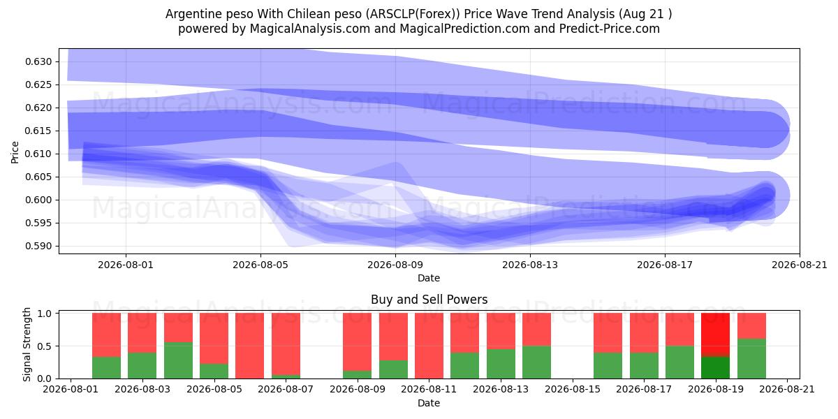  Argentine peso With Chilean peso (ARSCLP(Forex)) Support and Resistance area (20 Aug) 