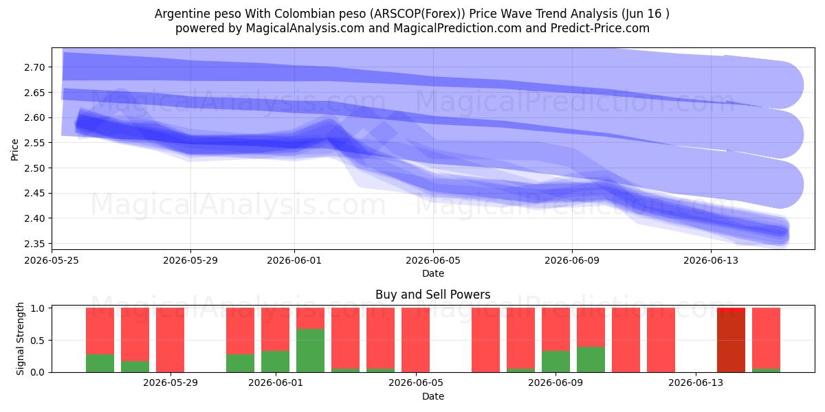  Argentijnse peso Met Colombiaanse peso (ARSCOP(Forex)) Support and Resistance area (03 Jun) 