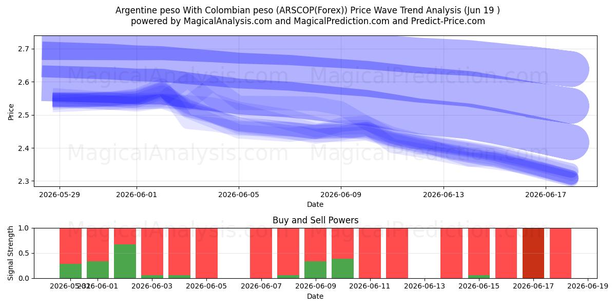  پزو آرژانتین با پزو کلمبیا (ARSCOP(Forex)) Support and Resistance area (18 Jun) 
