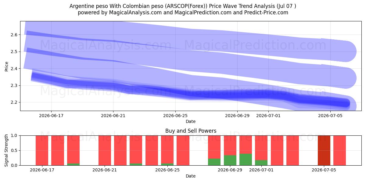 Argentijnse peso Met Colombiaanse peso (ARSCOP(Forex)) Support and Resistance area (06 Jul) 