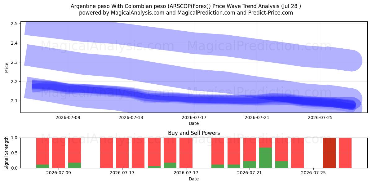  Argentine peso With Colombian peso (ARSCOP(Forex)) Support and Resistance area (27 Jul) 