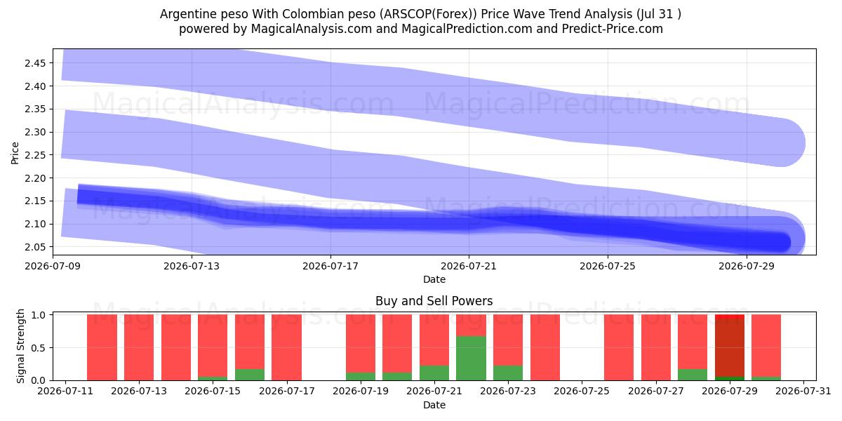  Argentinsk peso Med colombiansk peso (ARSCOP(Forex)) Support and Resistance area (30 Jul) 