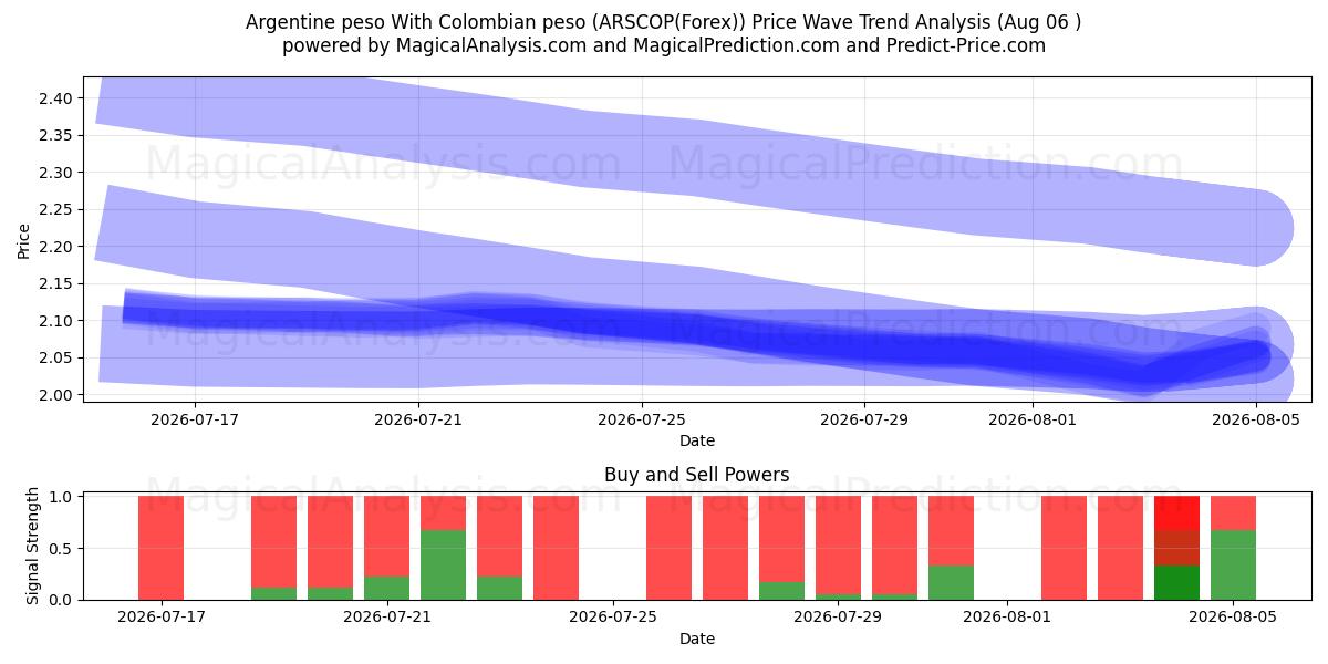  Argentinske peso Med colombianske peso (ARSCOP(Forex)) Support and Resistance area (05 Aug) 