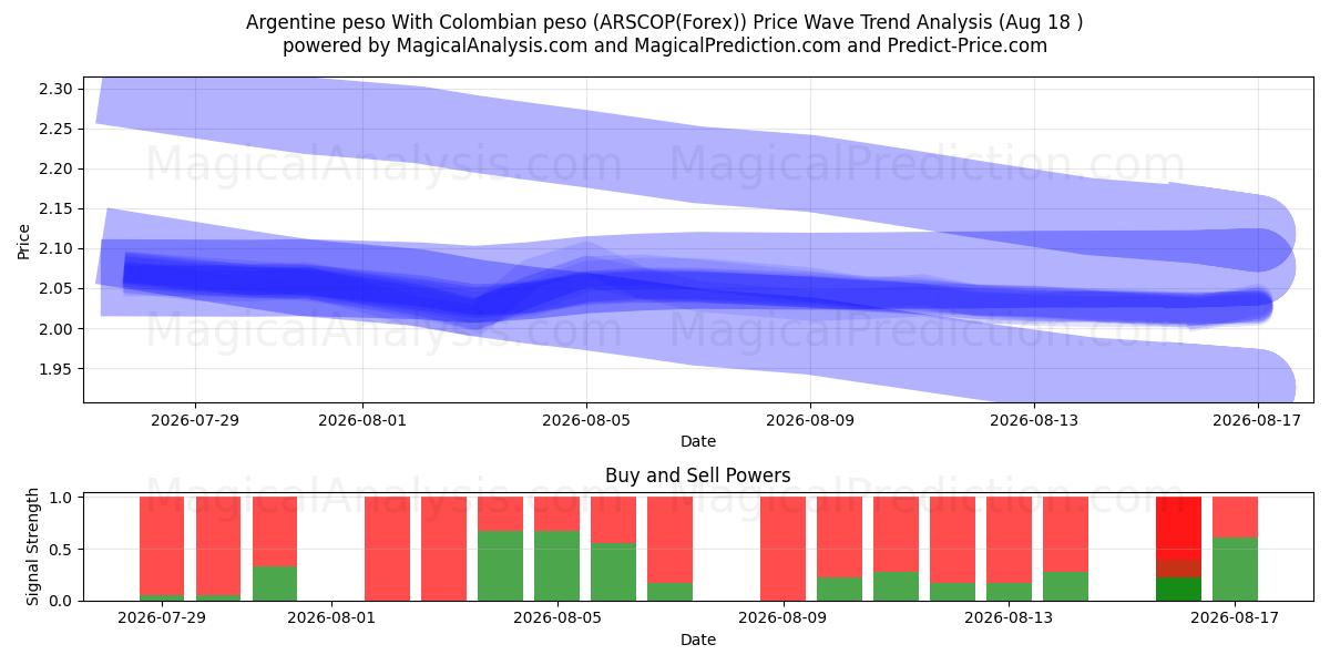  Argentine peso With Colombian peso (ARSCOP(Forex)) Support and Resistance area (17 Aug) 
