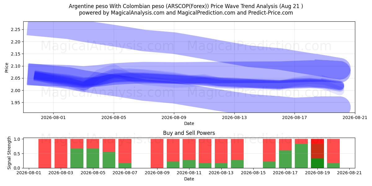  Argentinsk peso Med colombiansk peso (ARSCOP(Forex)) Support and Resistance area (20 Aug) 