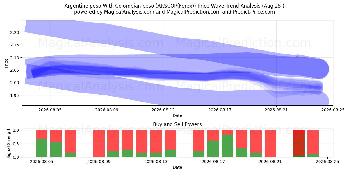  Peso argentino Com peso colombiano (ARSCOP(Forex)) Support and Resistance area (24 Aug) 