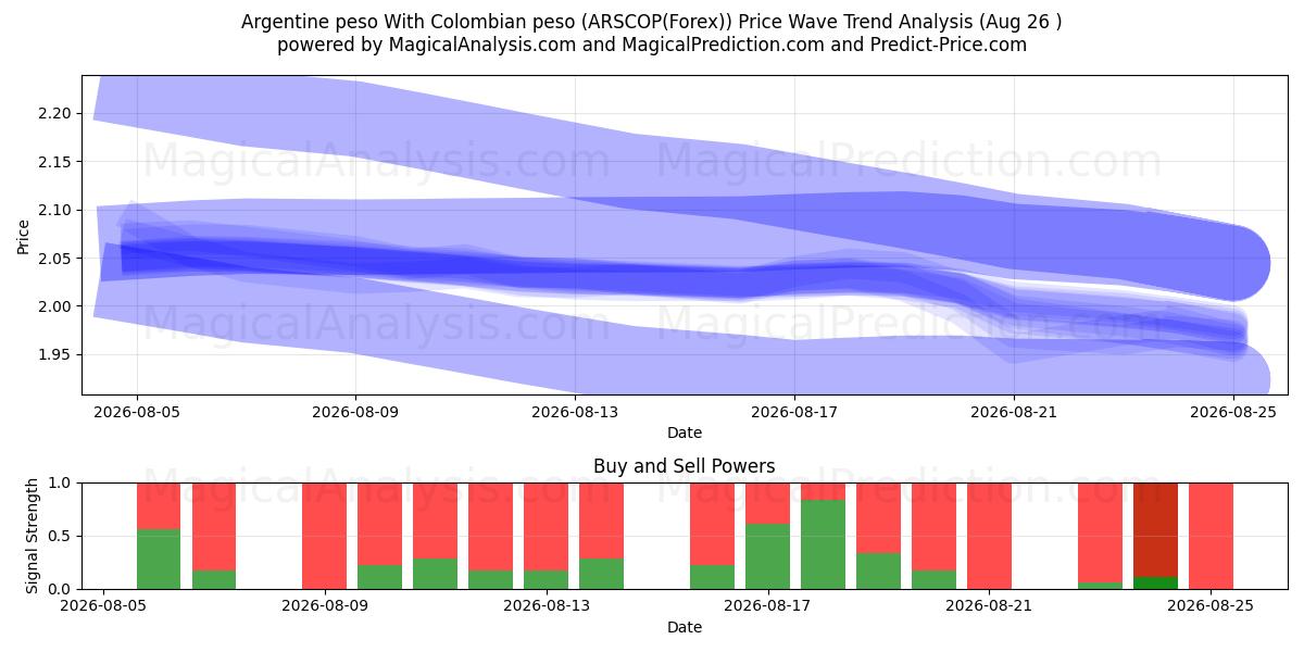  Argentinske peso Med colombianske peso (ARSCOP(Forex)) Support and Resistance area (25 Aug) 
