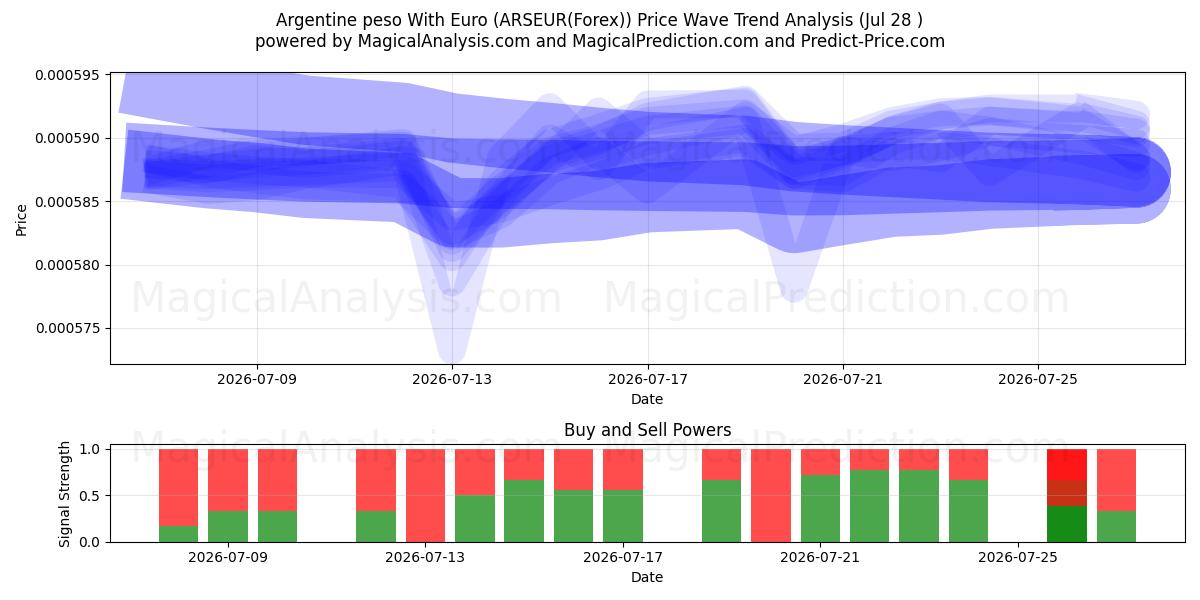  پزو آرژانتین با یورو (ARSEUR(Forex)) Support and Resistance area (27 Jul) 