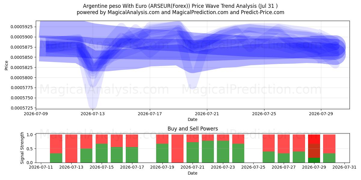  アルゼンチン ペソとユーロ (ARSEUR(Forex)) Support and Resistance area (30 Jul) 