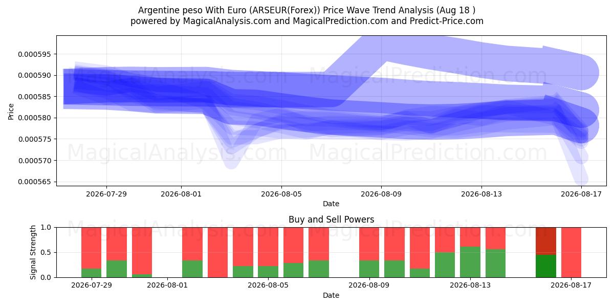  阿根廷比索 与 欧元 (ARSEUR(Forex)) Support and Resistance area (17 Aug) 