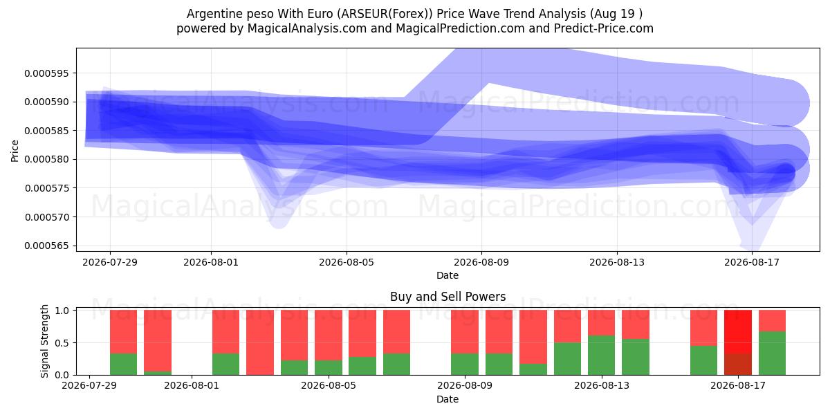  البيزو الأرجنتيني مقابل اليورو (ARSEUR(Forex)) Support and Resistance area (18 Aug) 