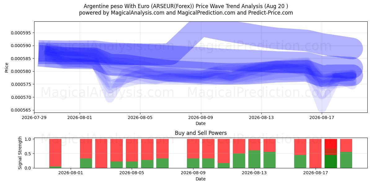  Argentinsk peso med euro (ARSEUR(Forex)) Support and Resistance area (19 Aug) 