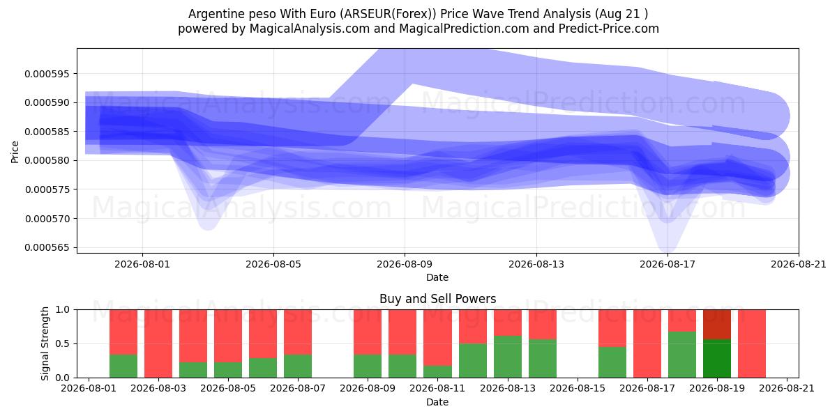  Peso argentino com euro (ARSEUR(Forex)) Support and Resistance area (20 Aug) 