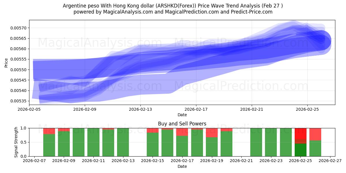  Peso argentino Con dólar de Hong Kong (ARSHKD(Forex)) Support and Resistance area (26 Feb) 