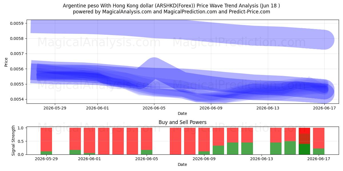  Argentinischer Peso mit Hongkong-Dollar (ARSHKD(Forex)) Support and Resistance area (17 Jun) 