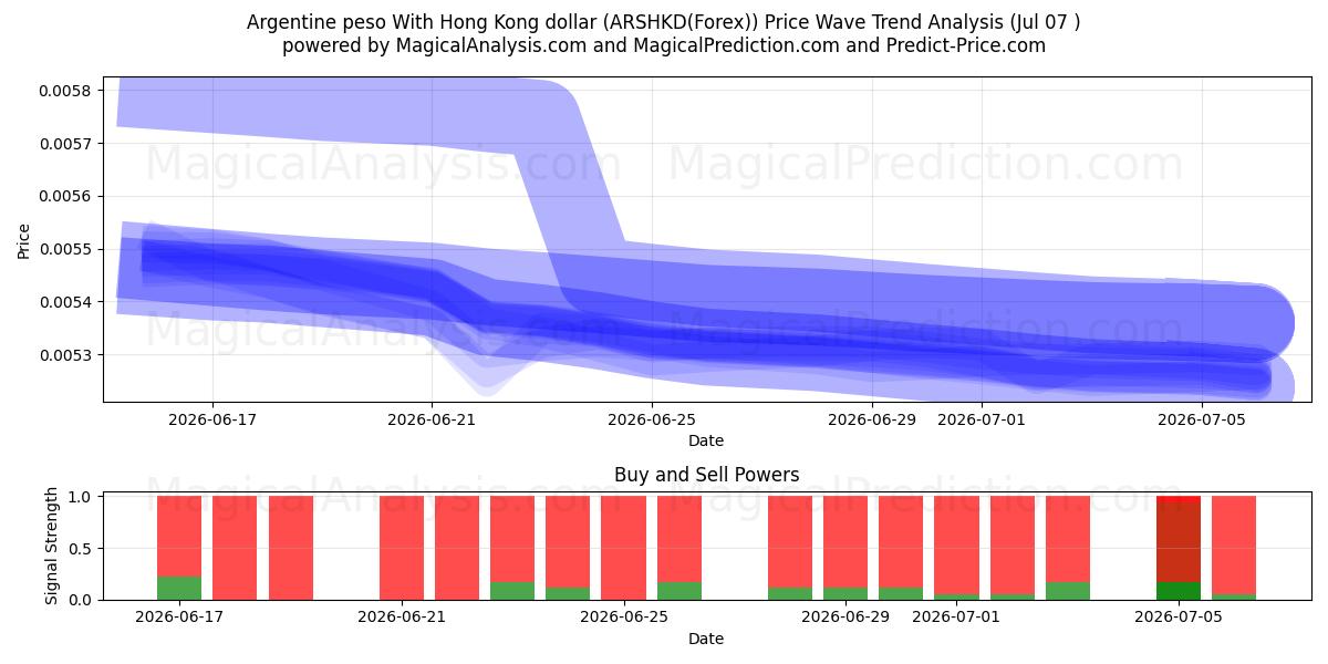  アルゼンチン ペソ 香港ドルと (ARSHKD(Forex)) Support and Resistance area (06 Jul) 
